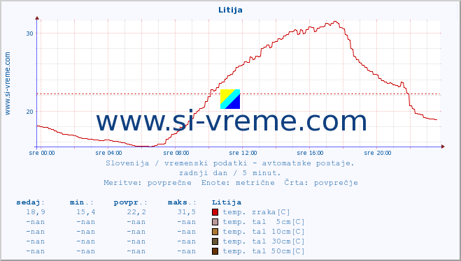 POVPREČJE :: Litija :: temp. zraka | vlaga | smer vetra | hitrost vetra | sunki vetra | tlak | padavine | sonce | temp. tal  5cm | temp. tal 10cm | temp. tal 20cm | temp. tal 30cm | temp. tal 50cm :: zadnji dan / 5 minut.