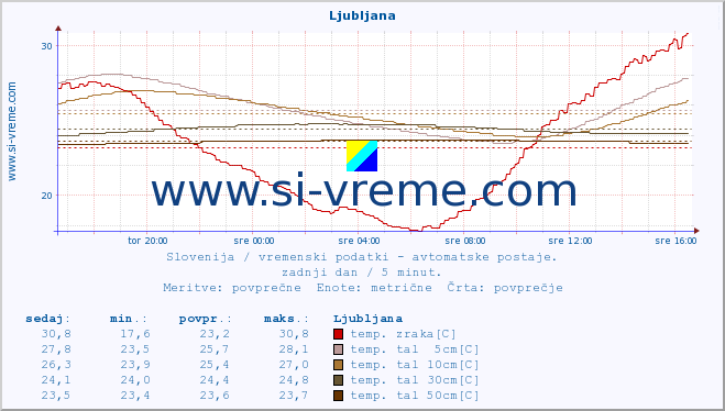 POVPREČJE :: Ljubljana :: temp. zraka | vlaga | smer vetra | hitrost vetra | sunki vetra | tlak | padavine | sonce | temp. tal  5cm | temp. tal 10cm | temp. tal 20cm | temp. tal 30cm | temp. tal 50cm :: zadnji dan / 5 minut.