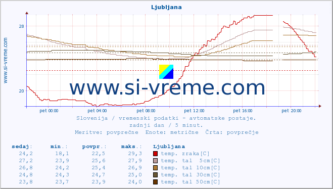 POVPREČJE :: Ljubljana :: temp. zraka | vlaga | smer vetra | hitrost vetra | sunki vetra | tlak | padavine | sonce | temp. tal  5cm | temp. tal 10cm | temp. tal 20cm | temp. tal 30cm | temp. tal 50cm :: zadnji dan / 5 minut.