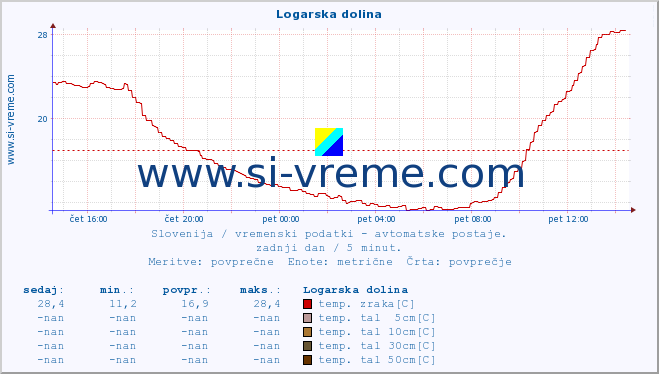 POVPREČJE :: Logarska dolina :: temp. zraka | vlaga | smer vetra | hitrost vetra | sunki vetra | tlak | padavine | sonce | temp. tal  5cm | temp. tal 10cm | temp. tal 20cm | temp. tal 30cm | temp. tal 50cm :: zadnji dan / 5 minut.