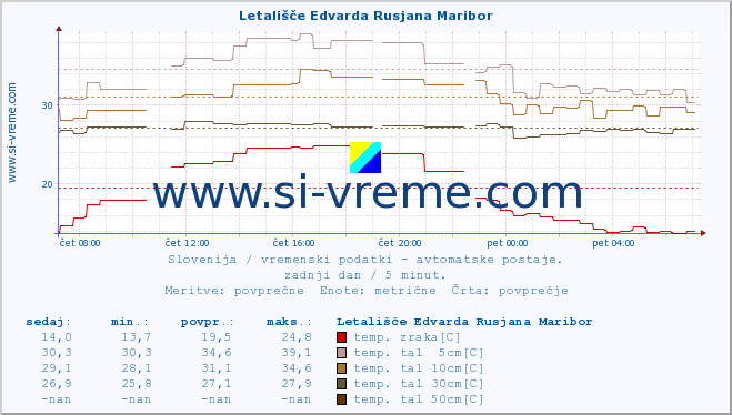 POVPREČJE :: Letališče Edvarda Rusjana Maribor :: temp. zraka | vlaga | smer vetra | hitrost vetra | sunki vetra | tlak | padavine | sonce | temp. tal  5cm | temp. tal 10cm | temp. tal 20cm | temp. tal 30cm | temp. tal 50cm :: zadnji dan / 5 minut.