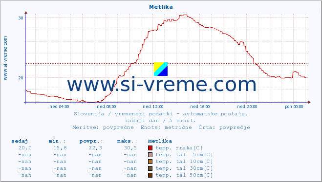 POVPREČJE :: Metlika :: temp. zraka | vlaga | smer vetra | hitrost vetra | sunki vetra | tlak | padavine | sonce | temp. tal  5cm | temp. tal 10cm | temp. tal 20cm | temp. tal 30cm | temp. tal 50cm :: zadnji dan / 5 minut.