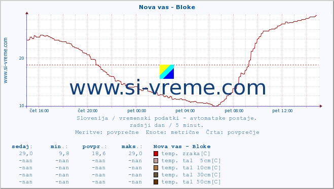 POVPREČJE :: Nova vas - Bloke :: temp. zraka | vlaga | smer vetra | hitrost vetra | sunki vetra | tlak | padavine | sonce | temp. tal  5cm | temp. tal 10cm | temp. tal 20cm | temp. tal 30cm | temp. tal 50cm :: zadnji dan / 5 minut.