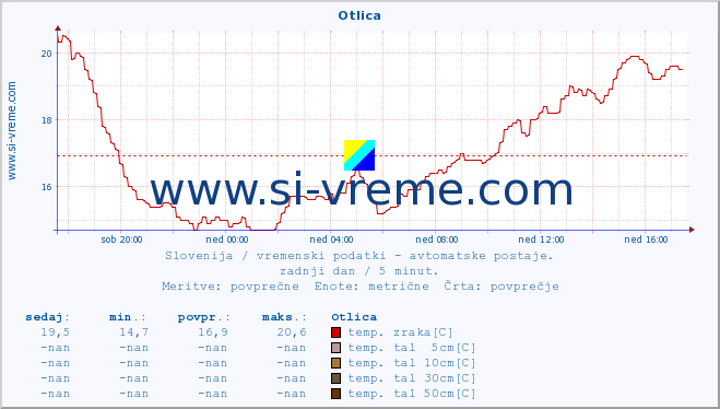 POVPREČJE :: Otlica :: temp. zraka | vlaga | smer vetra | hitrost vetra | sunki vetra | tlak | padavine | sonce | temp. tal  5cm | temp. tal 10cm | temp. tal 20cm | temp. tal 30cm | temp. tal 50cm :: zadnji dan / 5 minut.