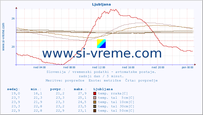 POVPREČJE :: Predel :: temp. zraka | vlaga | smer vetra | hitrost vetra | sunki vetra | tlak | padavine | sonce | temp. tal  5cm | temp. tal 10cm | temp. tal 20cm | temp. tal 30cm | temp. tal 50cm :: zadnji dan / 5 minut.