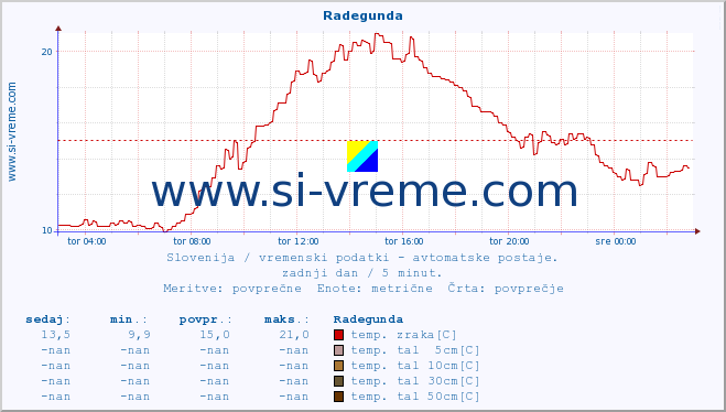 POVPREČJE :: Radegunda :: temp. zraka | vlaga | smer vetra | hitrost vetra | sunki vetra | tlak | padavine | sonce | temp. tal  5cm | temp. tal 10cm | temp. tal 20cm | temp. tal 30cm | temp. tal 50cm :: zadnji dan / 5 minut.