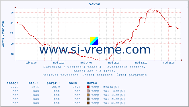 POVPREČJE :: Sevno :: temp. zraka | vlaga | smer vetra | hitrost vetra | sunki vetra | tlak | padavine | sonce | temp. tal  5cm | temp. tal 10cm | temp. tal 20cm | temp. tal 30cm | temp. tal 50cm :: zadnji dan / 5 minut.