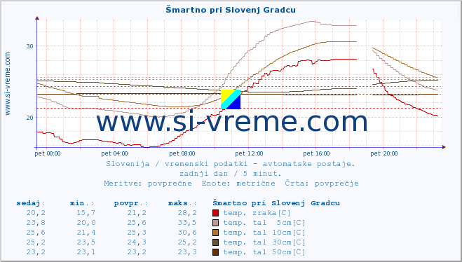 POVPREČJE :: Šmartno pri Slovenj Gradcu :: temp. zraka | vlaga | smer vetra | hitrost vetra | sunki vetra | tlak | padavine | sonce | temp. tal  5cm | temp. tal 10cm | temp. tal 20cm | temp. tal 30cm | temp. tal 50cm :: zadnji dan / 5 minut.