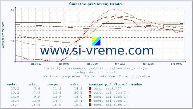 POVPREČJE :: Šmartno pri Slovenj Gradcu :: temp. zraka | vlaga | smer vetra | hitrost vetra | sunki vetra | tlak | padavine | sonce | temp. tal  5cm | temp. tal 10cm | temp. tal 20cm | temp. tal 30cm | temp. tal 50cm :: zadnji dan / 5 minut.