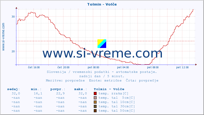 POVPREČJE :: Tolmin - Volče :: temp. zraka | vlaga | smer vetra | hitrost vetra | sunki vetra | tlak | padavine | sonce | temp. tal  5cm | temp. tal 10cm | temp. tal 20cm | temp. tal 30cm | temp. tal 50cm :: zadnji dan / 5 minut.