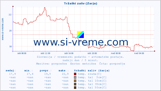 POVPREČJE :: Tržaški zaliv (Zarja) :: temp. zraka | vlaga | smer vetra | hitrost vetra | sunki vetra | tlak | padavine | sonce | temp. tal  5cm | temp. tal 10cm | temp. tal 20cm | temp. tal 30cm | temp. tal 50cm :: zadnji dan / 5 minut.