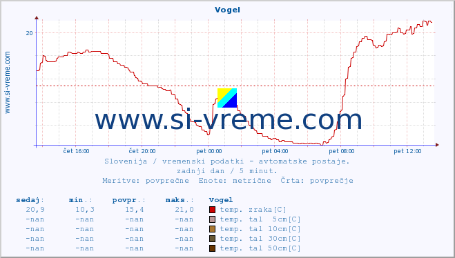 POVPREČJE :: Vogel :: temp. zraka | vlaga | smer vetra | hitrost vetra | sunki vetra | tlak | padavine | sonce | temp. tal  5cm | temp. tal 10cm | temp. tal 20cm | temp. tal 30cm | temp. tal 50cm :: zadnji dan / 5 minut.