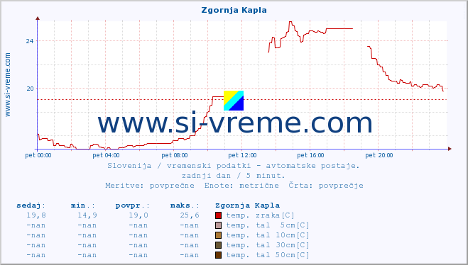 POVPREČJE :: Zgornja Kapla :: temp. zraka | vlaga | smer vetra | hitrost vetra | sunki vetra | tlak | padavine | sonce | temp. tal  5cm | temp. tal 10cm | temp. tal 20cm | temp. tal 30cm | temp. tal 50cm :: zadnji dan / 5 minut.