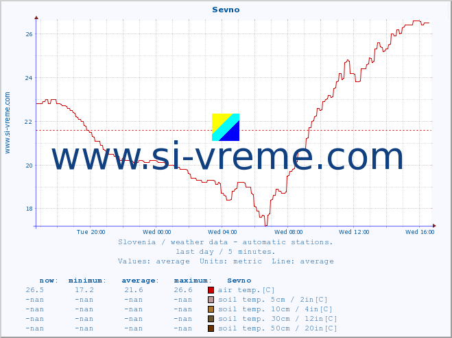  :: Sevno :: air temp. | humi- dity | wind dir. | wind speed | wind gusts | air pressure | precipi- tation | sun strength | soil temp. 5cm / 2in | soil temp. 10cm / 4in | soil temp. 20cm / 8in | soil temp. 30cm / 12in | soil temp. 50cm / 20in :: last day / 5 minutes.
