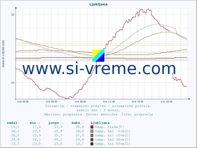 POVPREČJE :: Ljubljana :: temp. zraka | vlaga | smer vetra | hitrost vetra | sunki vetra | tlak | padavine | sonce | temp. tal  5cm | temp. tal 10cm | temp. tal 20cm | temp. tal 30cm | temp. tal 50cm :: zadnji dan / 5 minut.