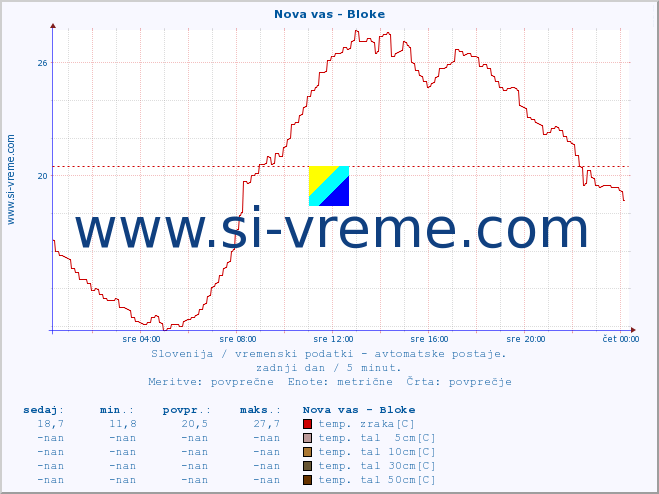 POVPREČJE :: Nova vas - Bloke :: temp. zraka | vlaga | smer vetra | hitrost vetra | sunki vetra | tlak | padavine | sonce | temp. tal  5cm | temp. tal 10cm | temp. tal 20cm | temp. tal 30cm | temp. tal 50cm :: zadnji dan / 5 minut.