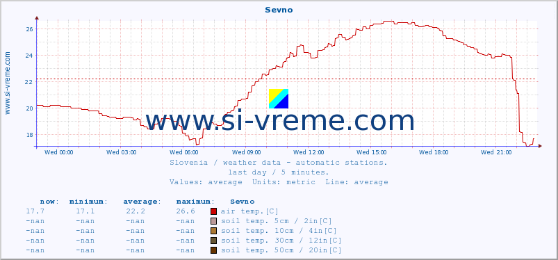  :: Sevno :: air temp. | humi- dity | wind dir. | wind speed | wind gusts | air pressure | precipi- tation | sun strength | soil temp. 5cm / 2in | soil temp. 10cm / 4in | soil temp. 20cm / 8in | soil temp. 30cm / 12in | soil temp. 50cm / 20in :: last day / 5 minutes.