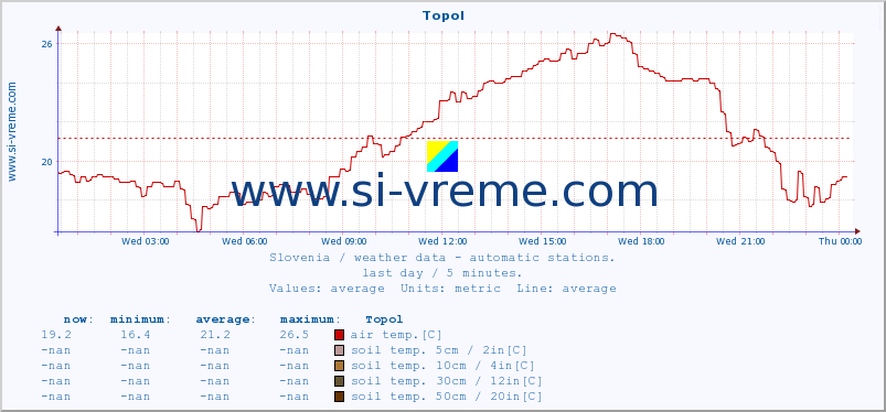  :: Topol :: air temp. | humi- dity | wind dir. | wind speed | wind gusts | air pressure | precipi- tation | sun strength | soil temp. 5cm / 2in | soil temp. 10cm / 4in | soil temp. 20cm / 8in | soil temp. 30cm / 12in | soil temp. 50cm / 20in :: last day / 5 minutes.