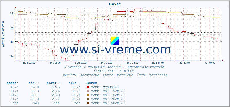 POVPREČJE :: Bovec :: temp. zraka | vlaga | smer vetra | hitrost vetra | sunki vetra | tlak | padavine | sonce | temp. tal  5cm | temp. tal 10cm | temp. tal 20cm | temp. tal 30cm | temp. tal 50cm :: zadnji dan / 5 minut.