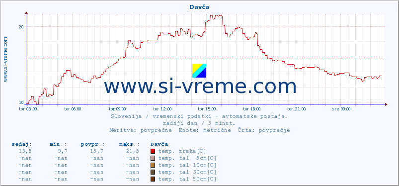 POVPREČJE :: Davča :: temp. zraka | vlaga | smer vetra | hitrost vetra | sunki vetra | tlak | padavine | sonce | temp. tal  5cm | temp. tal 10cm | temp. tal 20cm | temp. tal 30cm | temp. tal 50cm :: zadnji dan / 5 minut.