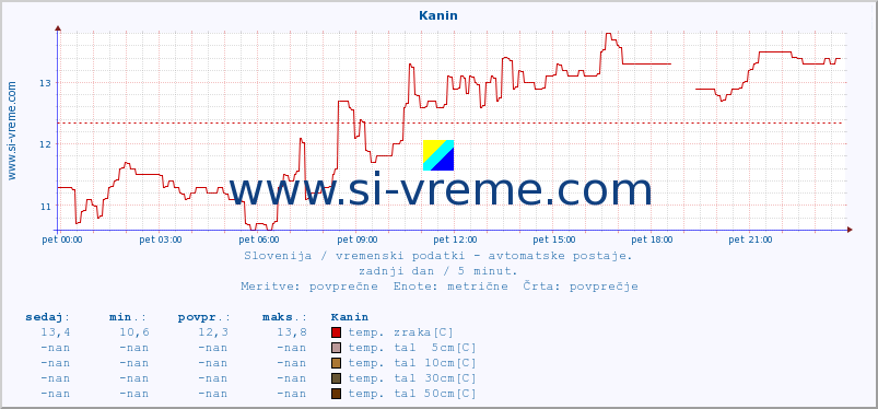 POVPREČJE :: Kanin :: temp. zraka | vlaga | smer vetra | hitrost vetra | sunki vetra | tlak | padavine | sonce | temp. tal  5cm | temp. tal 10cm | temp. tal 20cm | temp. tal 30cm | temp. tal 50cm :: zadnji dan / 5 minut.