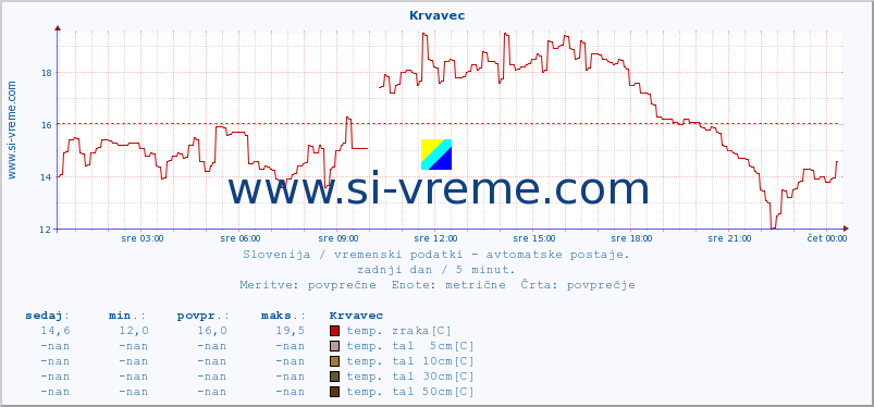 POVPREČJE :: Krvavec :: temp. zraka | vlaga | smer vetra | hitrost vetra | sunki vetra | tlak | padavine | sonce | temp. tal  5cm | temp. tal 10cm | temp. tal 20cm | temp. tal 30cm | temp. tal 50cm :: zadnji dan / 5 minut.