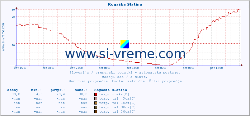 POVPREČJE :: Rogaška Slatina :: temp. zraka | vlaga | smer vetra | hitrost vetra | sunki vetra | tlak | padavine | sonce | temp. tal  5cm | temp. tal 10cm | temp. tal 20cm | temp. tal 30cm | temp. tal 50cm :: zadnji dan / 5 minut.