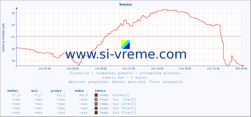 POVPREČJE :: Sevno :: temp. zraka | vlaga | smer vetra | hitrost vetra | sunki vetra | tlak | padavine | sonce | temp. tal  5cm | temp. tal 10cm | temp. tal 20cm | temp. tal 30cm | temp. tal 50cm :: zadnji dan / 5 minut.