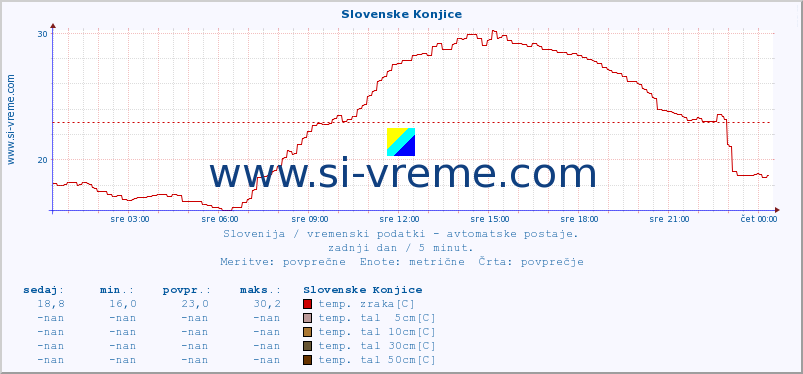 POVPREČJE :: Slovenske Konjice :: temp. zraka | vlaga | smer vetra | hitrost vetra | sunki vetra | tlak | padavine | sonce | temp. tal  5cm | temp. tal 10cm | temp. tal 20cm | temp. tal 30cm | temp. tal 50cm :: zadnji dan / 5 minut.