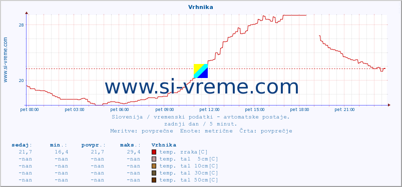 POVPREČJE :: Vrhnika :: temp. zraka | vlaga | smer vetra | hitrost vetra | sunki vetra | tlak | padavine | sonce | temp. tal  5cm | temp. tal 10cm | temp. tal 20cm | temp. tal 30cm | temp. tal 50cm :: zadnji dan / 5 minut.