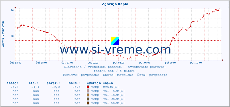 POVPREČJE :: Zgornja Kapla :: temp. zraka | vlaga | smer vetra | hitrost vetra | sunki vetra | tlak | padavine | sonce | temp. tal  5cm | temp. tal 10cm | temp. tal 20cm | temp. tal 30cm | temp. tal 50cm :: zadnji dan / 5 minut.