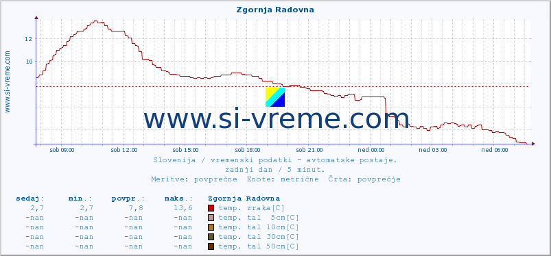 POVPREČJE :: Zgornja Radovna :: temp. zraka | vlaga | smer vetra | hitrost vetra | sunki vetra | tlak | padavine | sonce | temp. tal  5cm | temp. tal 10cm | temp. tal 20cm | temp. tal 30cm | temp. tal 50cm :: zadnji dan / 5 minut.