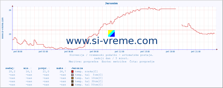 POVPREČJE :: Jeronim :: temp. zraka | vlaga | smer vetra | hitrost vetra | sunki vetra | tlak | padavine | sonce | temp. tal  5cm | temp. tal 10cm | temp. tal 20cm | temp. tal 30cm | temp. tal 50cm :: zadnji dan / 5 minut.