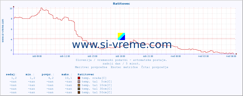 POVPREČJE :: Ratitovec :: temp. zraka | vlaga | smer vetra | hitrost vetra | sunki vetra | tlak | padavine | sonce | temp. tal  5cm | temp. tal 10cm | temp. tal 20cm | temp. tal 30cm | temp. tal 50cm :: zadnji dan / 5 minut.