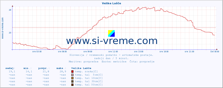 POVPREČJE :: Velike Lašče :: temp. zraka | vlaga | smer vetra | hitrost vetra | sunki vetra | tlak | padavine | sonce | temp. tal  5cm | temp. tal 10cm | temp. tal 20cm | temp. tal 30cm | temp. tal 50cm :: zadnji dan / 5 minut.