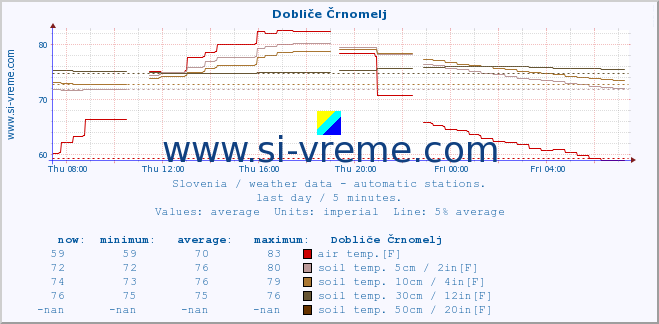  :: Dobliče Črnomelj :: air temp. | humi- dity | wind dir. | wind speed | wind gusts | air pressure | precipi- tation | sun strength | soil temp. 5cm / 2in | soil temp. 10cm / 4in | soil temp. 20cm / 8in | soil temp. 30cm / 12in | soil temp. 50cm / 20in :: last day / 5 minutes.