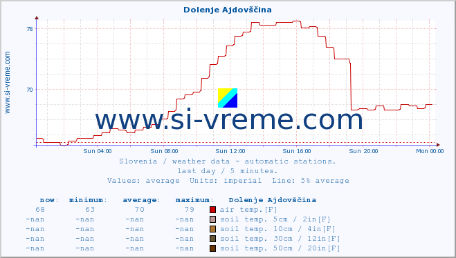  :: Dolenje Ajdovščina :: air temp. | humi- dity | wind dir. | wind speed | wind gusts | air pressure | precipi- tation | sun strength | soil temp. 5cm / 2in | soil temp. 10cm / 4in | soil temp. 20cm / 8in | soil temp. 30cm / 12in | soil temp. 50cm / 20in :: last day / 5 minutes.