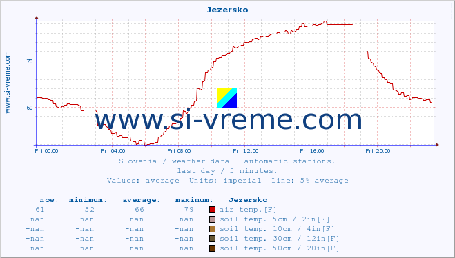  :: Jezersko :: air temp. | humi- dity | wind dir. | wind speed | wind gusts | air pressure | precipi- tation | sun strength | soil temp. 5cm / 2in | soil temp. 10cm / 4in | soil temp. 20cm / 8in | soil temp. 30cm / 12in | soil temp. 50cm / 20in :: last day / 5 minutes.