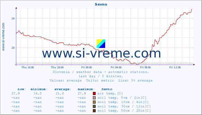  :: Sevno :: air temp. | humi- dity | wind dir. | wind speed | wind gusts | air pressure | precipi- tation | sun strength | soil temp. 5cm / 2in | soil temp. 10cm / 4in | soil temp. 20cm / 8in | soil temp. 30cm / 12in | soil temp. 50cm / 20in :: last day / 5 minutes.