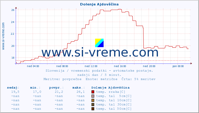 POVPREČJE :: Dolenje Ajdovščina :: temp. zraka | vlaga | smer vetra | hitrost vetra | sunki vetra | tlak | padavine | sonce | temp. tal  5cm | temp. tal 10cm | temp. tal 20cm | temp. tal 30cm | temp. tal 50cm :: zadnji dan / 5 minut.