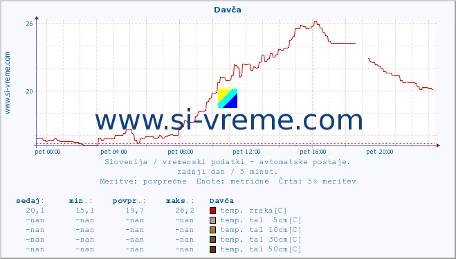 POVPREČJE :: Davča :: temp. zraka | vlaga | smer vetra | hitrost vetra | sunki vetra | tlak | padavine | sonce | temp. tal  5cm | temp. tal 10cm | temp. tal 20cm | temp. tal 30cm | temp. tal 50cm :: zadnji dan / 5 minut.