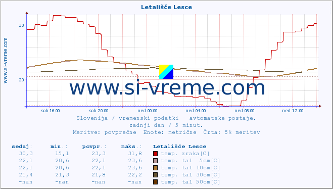 POVPREČJE :: Letališče Lesce :: temp. zraka | vlaga | smer vetra | hitrost vetra | sunki vetra | tlak | padavine | sonce | temp. tal  5cm | temp. tal 10cm | temp. tal 20cm | temp. tal 30cm | temp. tal 50cm :: zadnji dan / 5 minut.