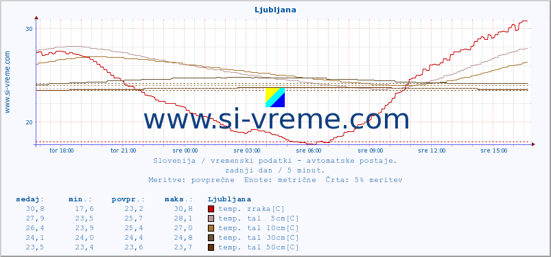 POVPREČJE :: Ljubljana :: temp. zraka | vlaga | smer vetra | hitrost vetra | sunki vetra | tlak | padavine | sonce | temp. tal  5cm | temp. tal 10cm | temp. tal 20cm | temp. tal 30cm | temp. tal 50cm :: zadnji dan / 5 minut.