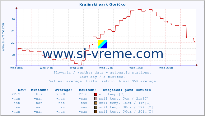  :: Krajinski park Goričko :: air temp. | humi- dity | wind dir. | wind speed | wind gusts | air pressure | precipi- tation | sun strength | soil temp. 5cm / 2in | soil temp. 10cm / 4in | soil temp. 20cm / 8in | soil temp. 30cm / 12in | soil temp. 50cm / 20in :: last day / 5 minutes.