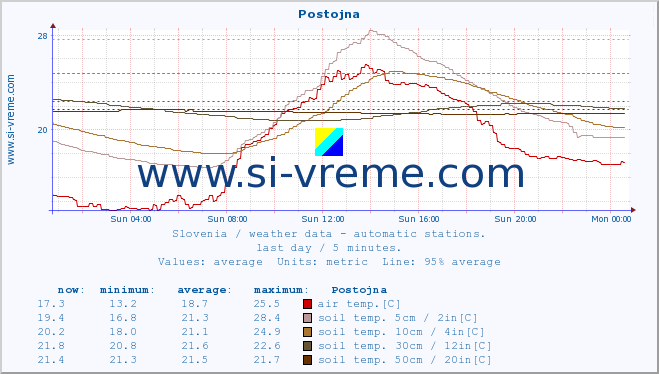  :: Postojna :: air temp. | humi- dity | wind dir. | wind speed | wind gusts | air pressure | precipi- tation | sun strength | soil temp. 5cm / 2in | soil temp. 10cm / 4in | soil temp. 20cm / 8in | soil temp. 30cm / 12in | soil temp. 50cm / 20in :: last day / 5 minutes.