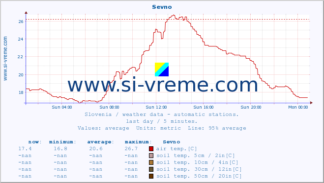  :: Sevno :: air temp. | humi- dity | wind dir. | wind speed | wind gusts | air pressure | precipi- tation | sun strength | soil temp. 5cm / 2in | soil temp. 10cm / 4in | soil temp. 20cm / 8in | soil temp. 30cm / 12in | soil temp. 50cm / 20in :: last day / 5 minutes.