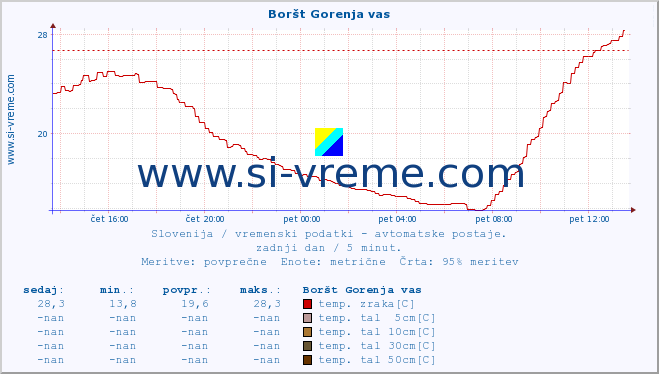 POVPREČJE :: Boršt Gorenja vas :: temp. zraka | vlaga | smer vetra | hitrost vetra | sunki vetra | tlak | padavine | sonce | temp. tal  5cm | temp. tal 10cm | temp. tal 20cm | temp. tal 30cm | temp. tal 50cm :: zadnji dan / 5 minut.