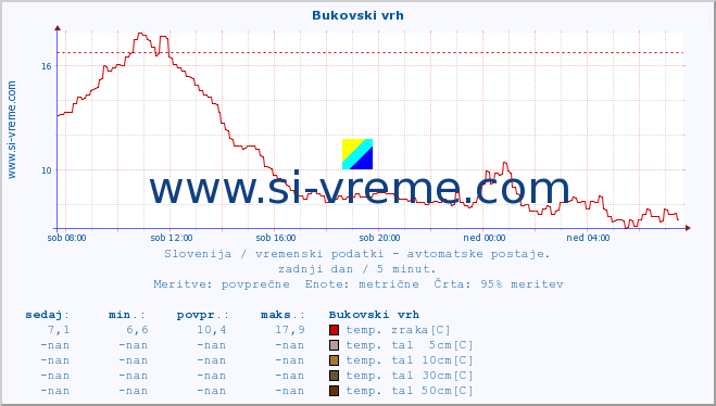 POVPREČJE :: Bukovski vrh :: temp. zraka | vlaga | smer vetra | hitrost vetra | sunki vetra | tlak | padavine | sonce | temp. tal  5cm | temp. tal 10cm | temp. tal 20cm | temp. tal 30cm | temp. tal 50cm :: zadnji dan / 5 minut.