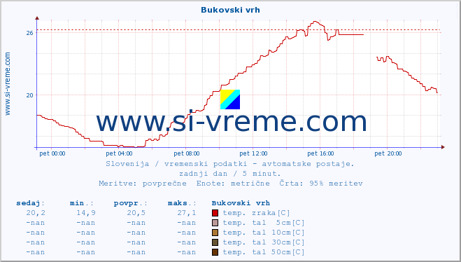 POVPREČJE :: Bukovski vrh :: temp. zraka | vlaga | smer vetra | hitrost vetra | sunki vetra | tlak | padavine | sonce | temp. tal  5cm | temp. tal 10cm | temp. tal 20cm | temp. tal 30cm | temp. tal 50cm :: zadnji dan / 5 minut.