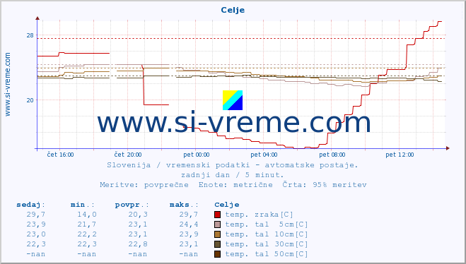 POVPREČJE :: Celje :: temp. zraka | vlaga | smer vetra | hitrost vetra | sunki vetra | tlak | padavine | sonce | temp. tal  5cm | temp. tal 10cm | temp. tal 20cm | temp. tal 30cm | temp. tal 50cm :: zadnji dan / 5 minut.